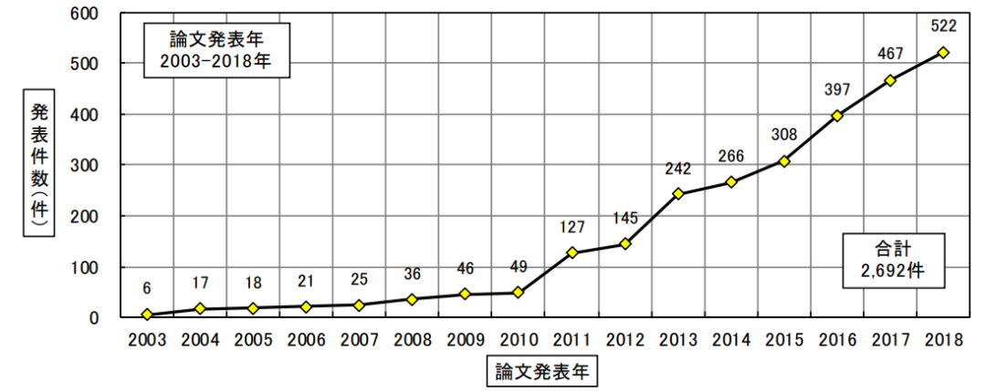 日本專利局發(fā)布高關(guān)注度技術(shù)專利及市場趨勢報告