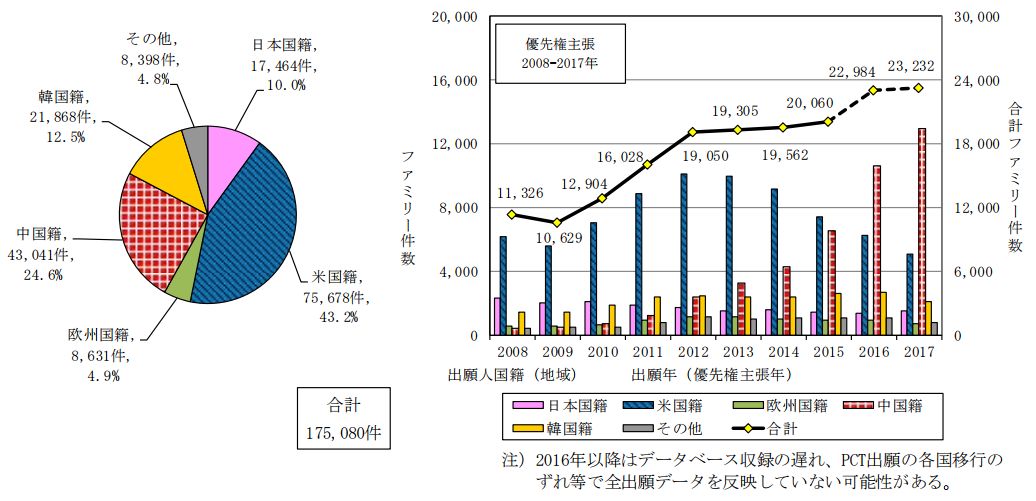 日本專利局發(fā)布高關(guān)注度技術(shù)專利及市場趨勢報告