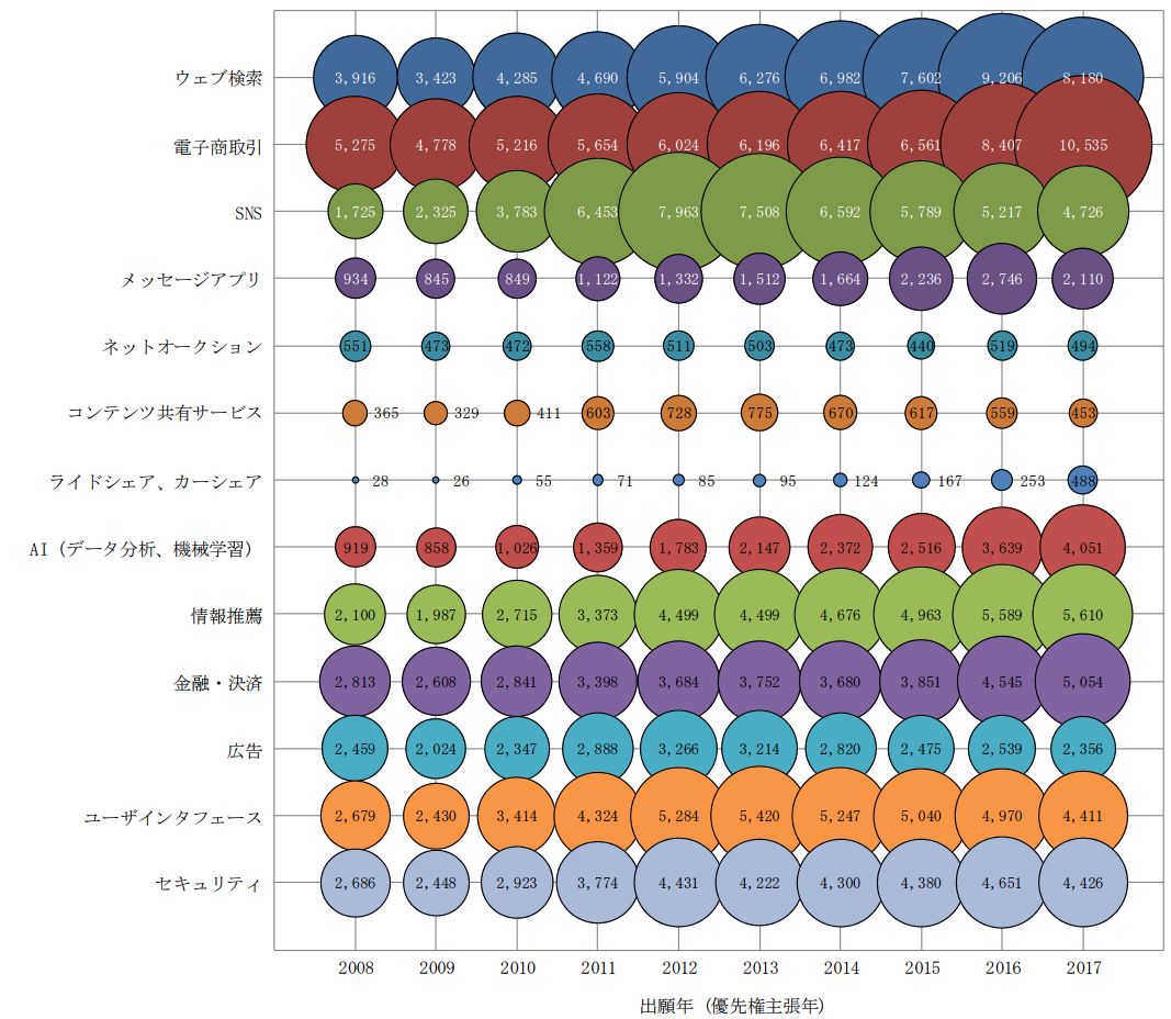 日本專利局發(fā)布高關(guān)注度技術(shù)專利及市場趨勢報告