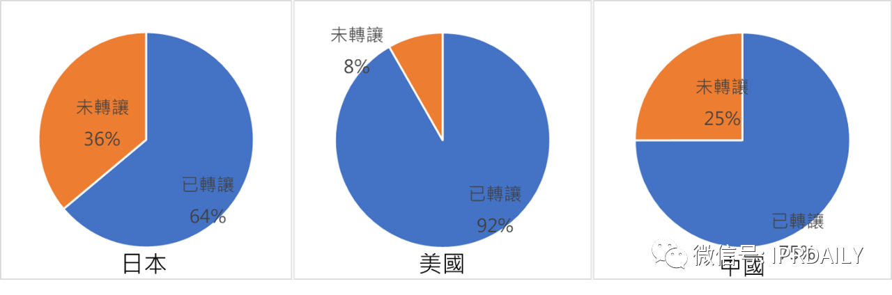 東芝內(nèi)存專利在區(qū)域布局上的不足——鎧俠公司的專利布局分析（一）