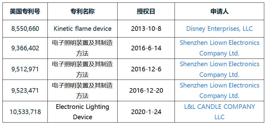 美國國際貿(mào)易委員會對電子蠟燭及其組件產(chǎn)品發(fā)起337調(diào)查，12家中企涉案