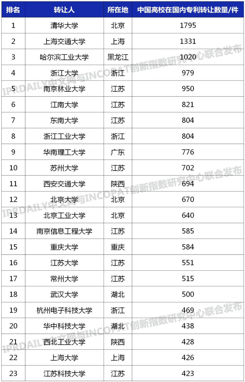 中國(guó)高校專利轉(zhuǎn)讓排行榜（TOP100）