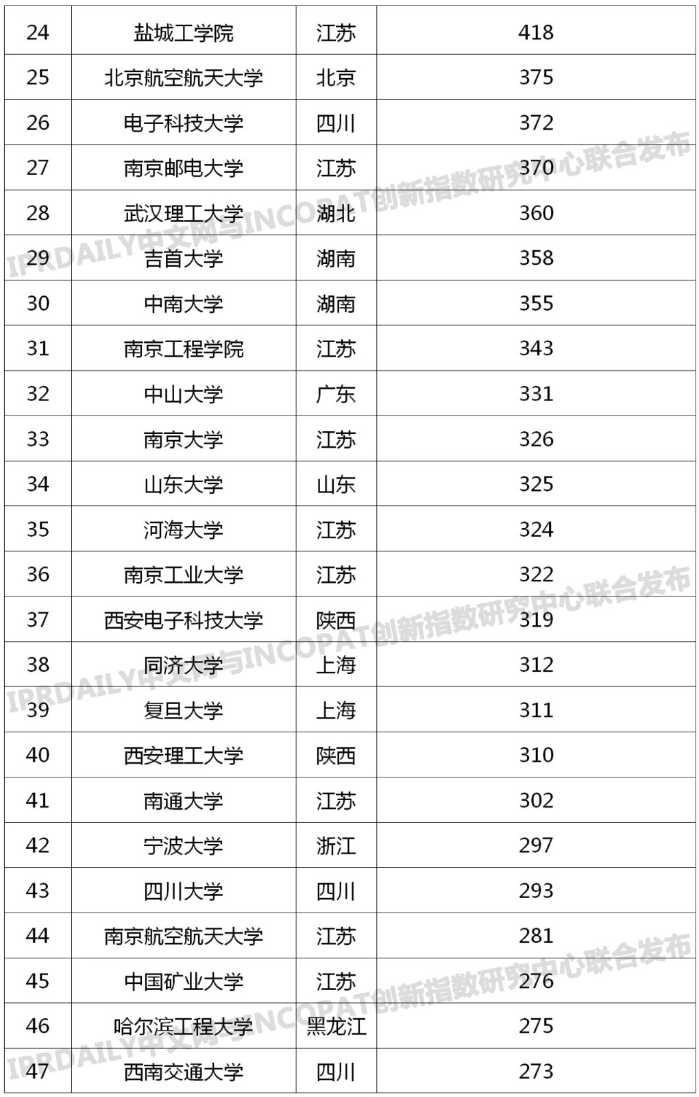 中國(guó)高校專利轉(zhuǎn)讓排行榜（TOP100）