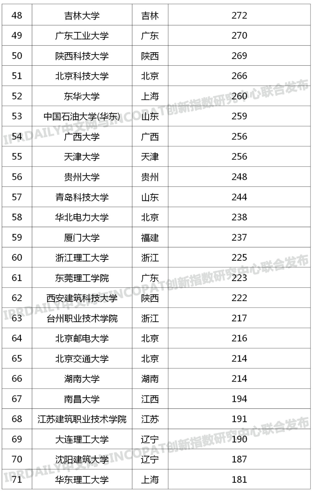 中國(guó)高校專利轉(zhuǎn)讓排行榜（TOP100）