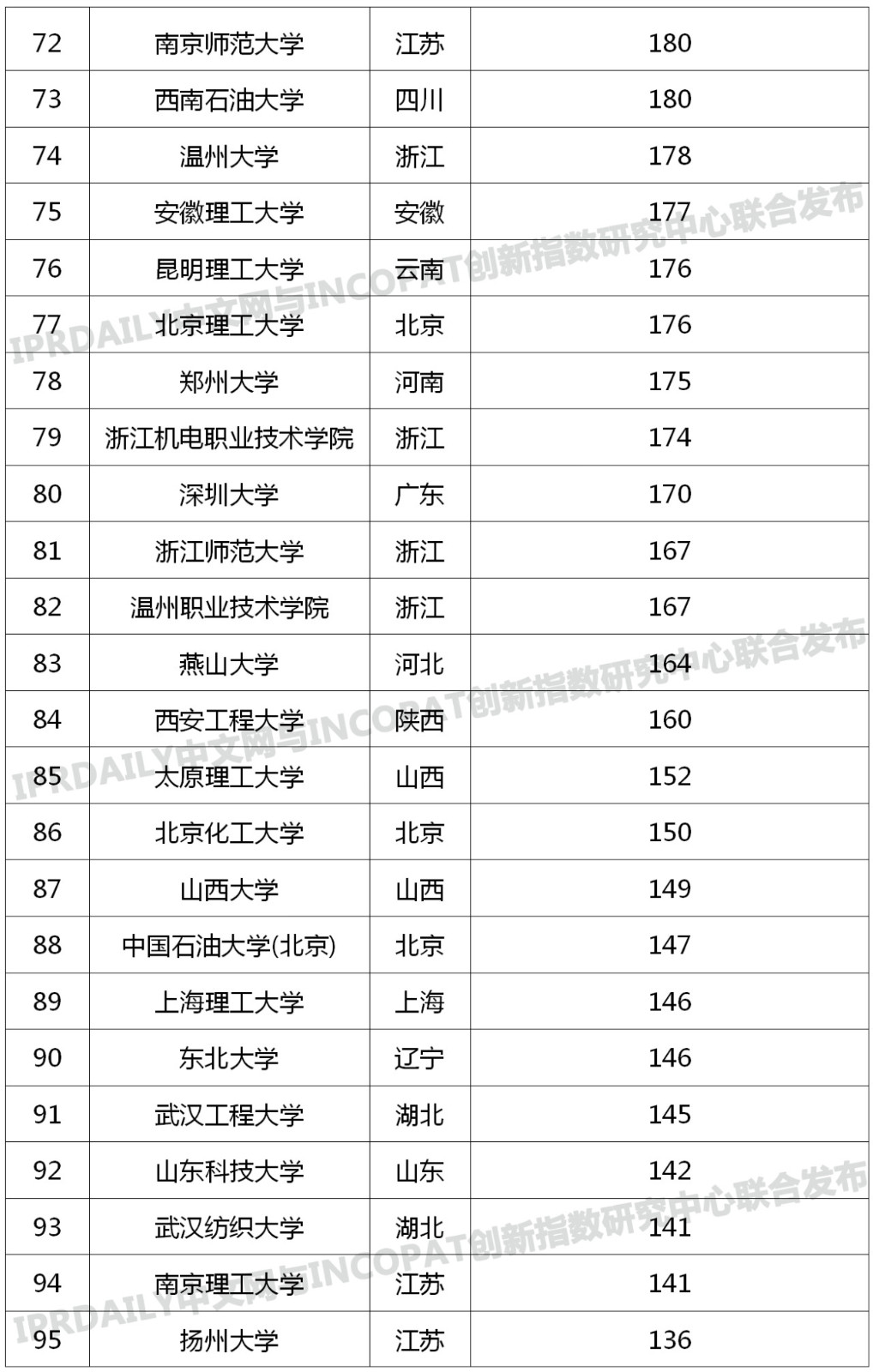 中國(guó)高校專利轉(zhuǎn)讓排行榜（TOP100）