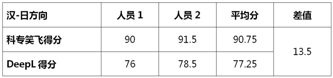 不評不知道，一評驚一跳！----“科專笑飛”系統(tǒng)獨領(lǐng)專利機翻風(fēng)騷！