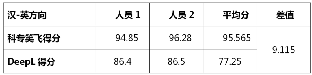 不評不知道，一評驚一跳！----“科專笑飛”系統(tǒng)獨領(lǐng)專利機翻風(fēng)騷！