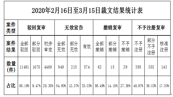 2020年第3期商標(biāo)評審案件審理情況月報(bào)（全文）