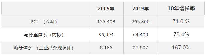 58990件！2019年中國PCT國際專利申請量超過美國，躍居世界第一