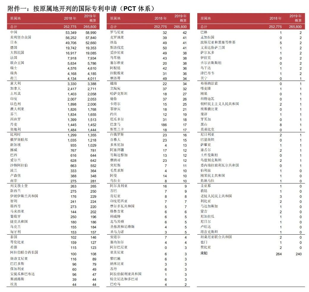 58990件！2019年中國PCT國際專利申請量超過美國，躍居世界第一