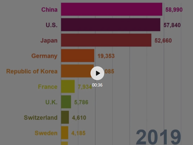 58990件！2019年中國PCT國際專利申請量超過美國，躍居世界第一