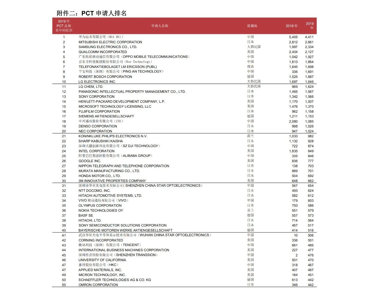 58990件！2019年中國PCT國際專利申請量超過美國，躍居世界第一