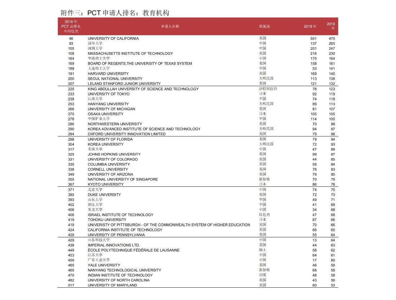 58990件！2019年中國PCT國際專利申請量超過美國，躍居世界第一