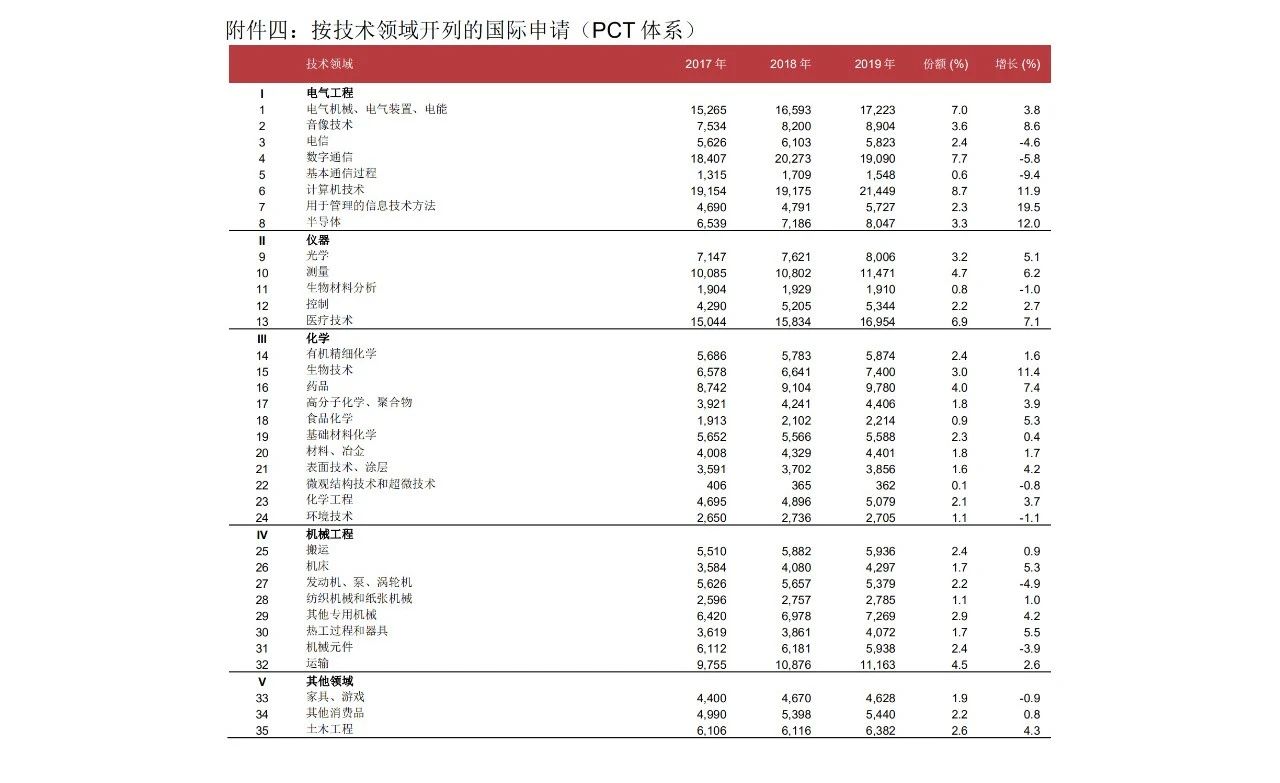 58990件！2019年中國PCT國際專利申請量超過美國，躍居世界第一