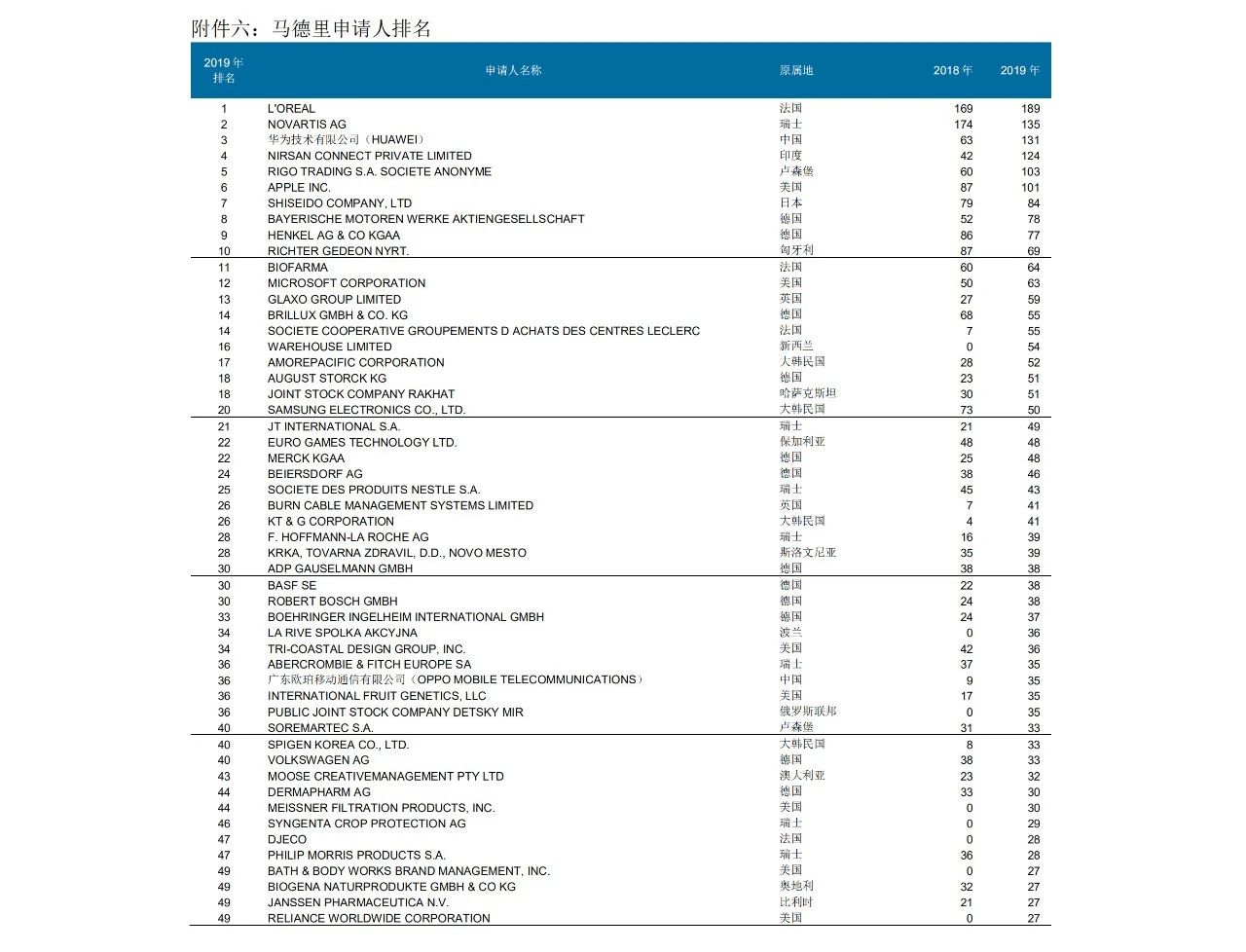 58990件！2019年中國PCT國際專利申請量超過美國，躍居世界第一