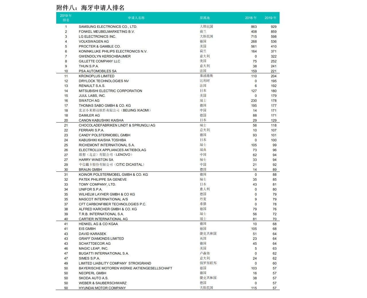 58990件！2019年中國PCT國際專利申請量超過美國，躍居世界第一