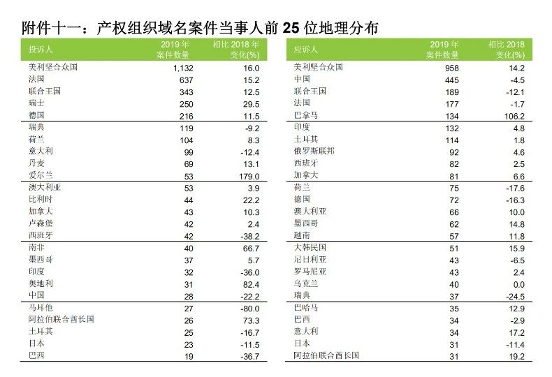 58990件！2019年中國PCT國際專利申請量超過美國，躍居世界第一