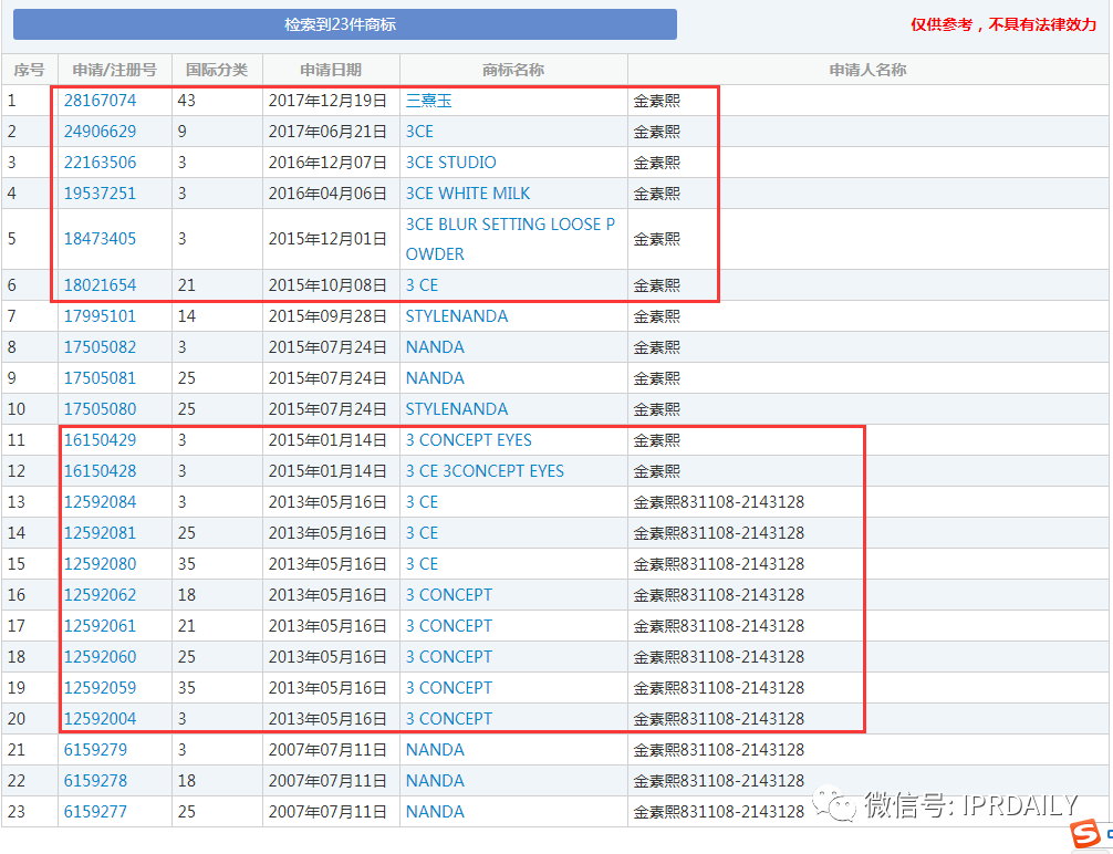 三熹玉 VS 第三眼，誰的“3CE”商標？