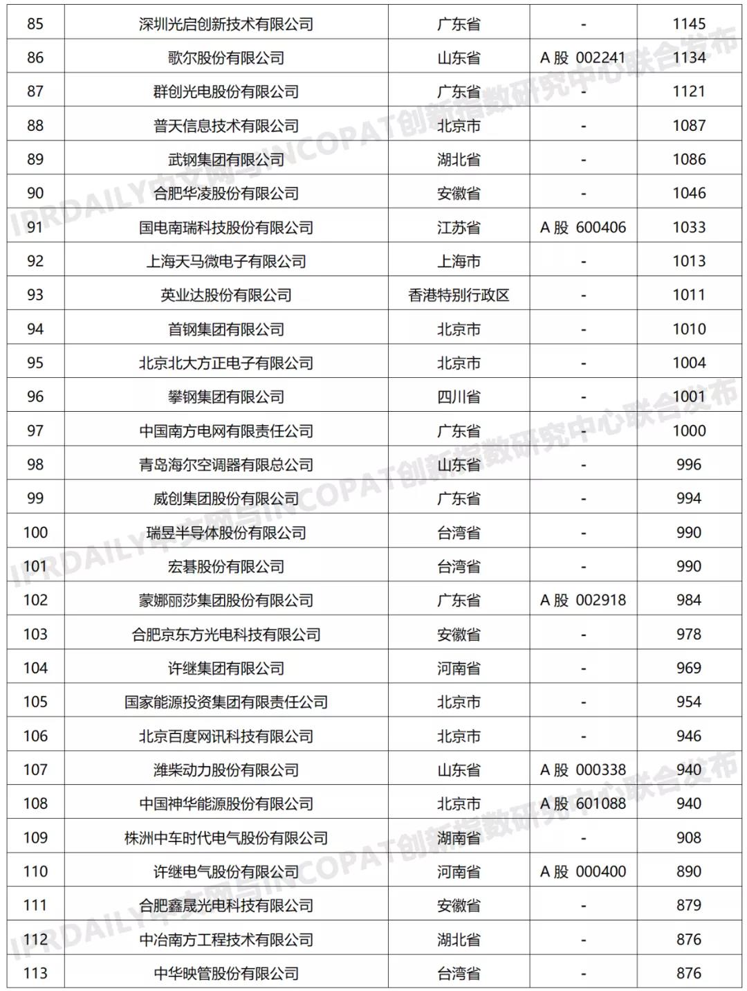 科創(chuàng)屬性有效發(fā)明專利50項(xiàng)以上入榜企業(yè)名單