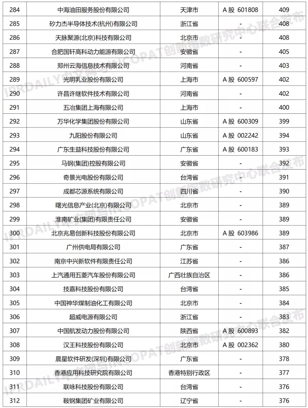 科創(chuàng)屬性有效發(fā)明專利50項(xiàng)以上入榜企業(yè)名單