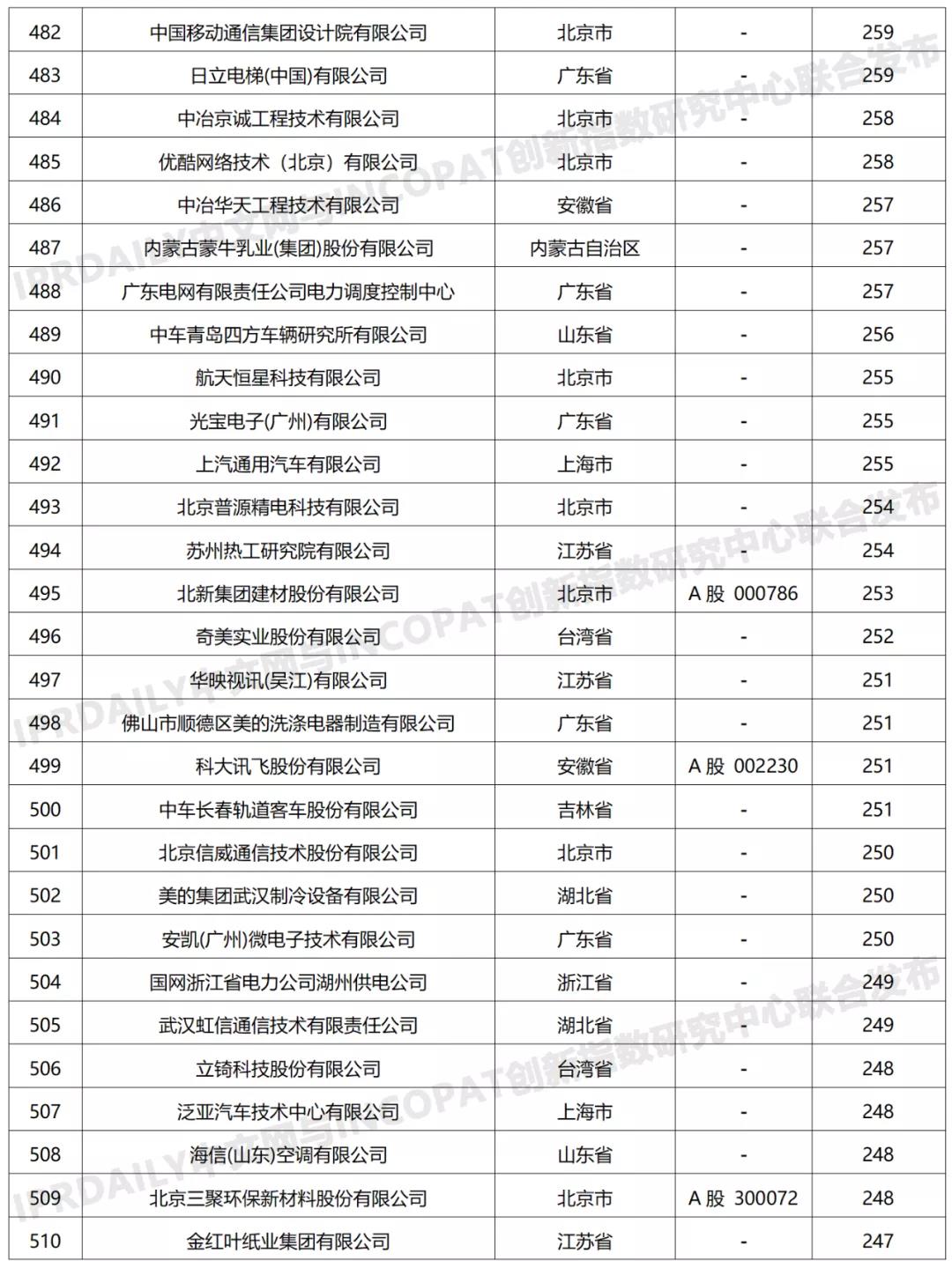 科創(chuàng)屬性有效發(fā)明專利50項(xiàng)以上入榜企業(yè)名單