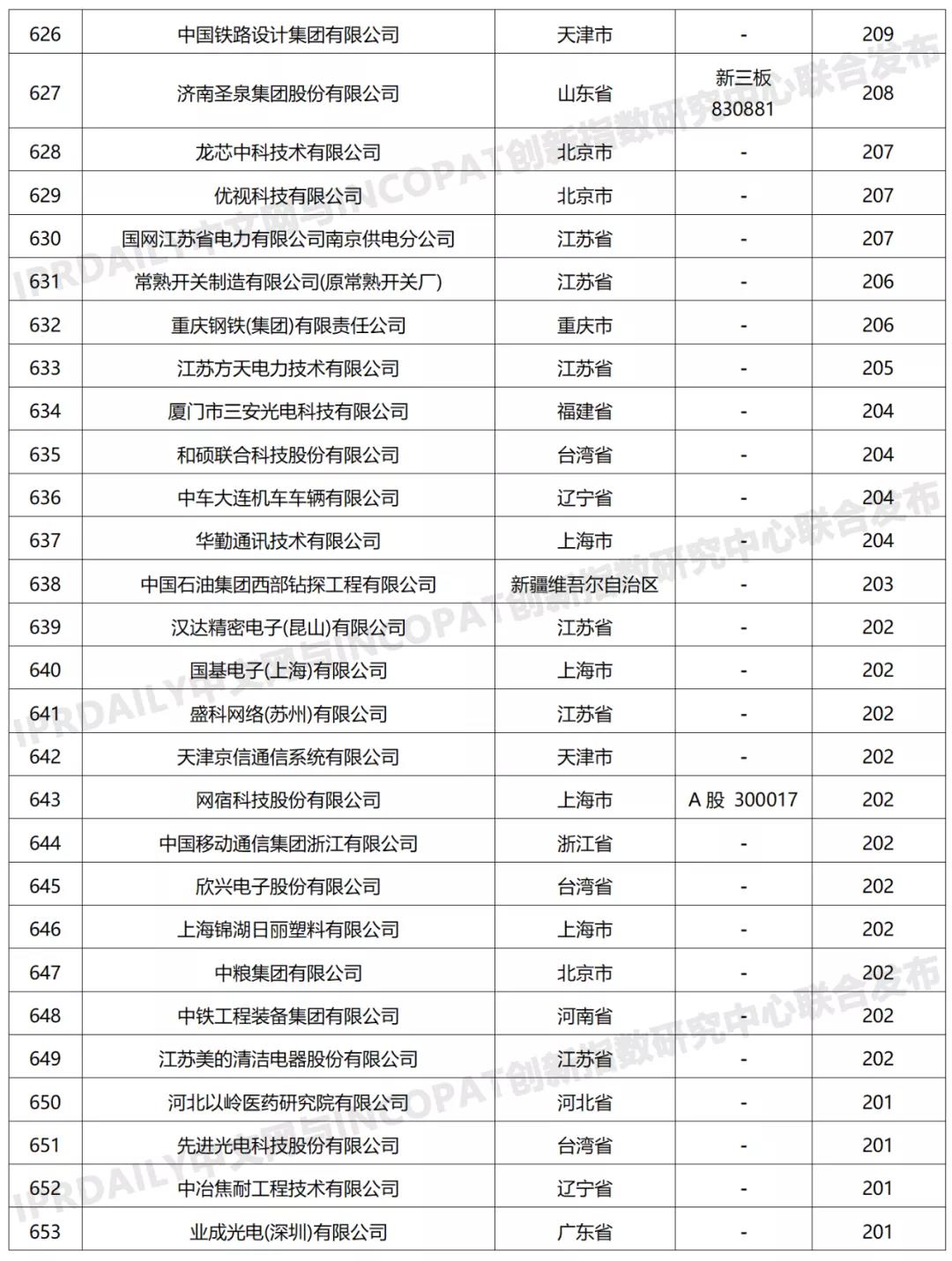 科創(chuàng)屬性有效發(fā)明專利50項(xiàng)以上入榜企業(yè)名單