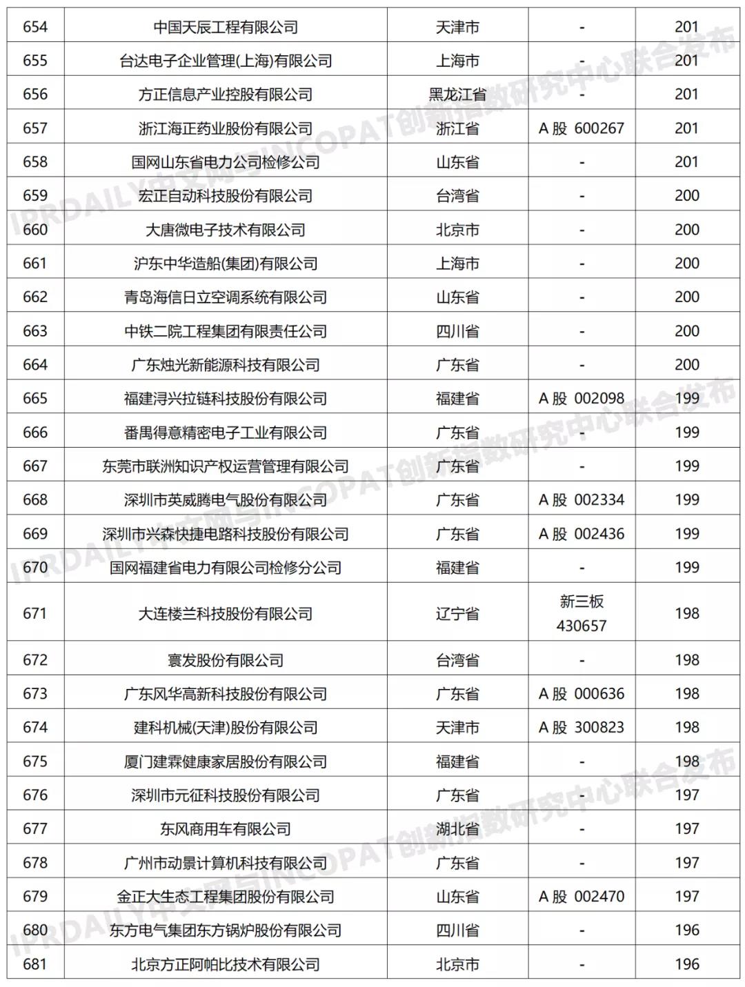 科創(chuàng)屬性有效發(fā)明專利50項(xiàng)以上入榜企業(yè)名單