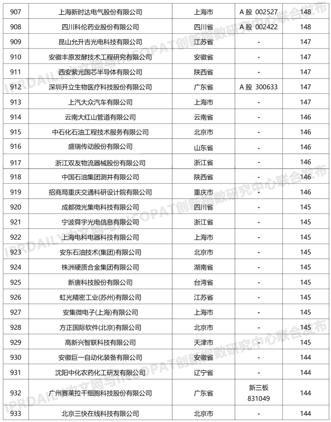 科創(chuàng)屬性有效發(fā)明專利50項(xiàng)以上入榜企業(yè)名單