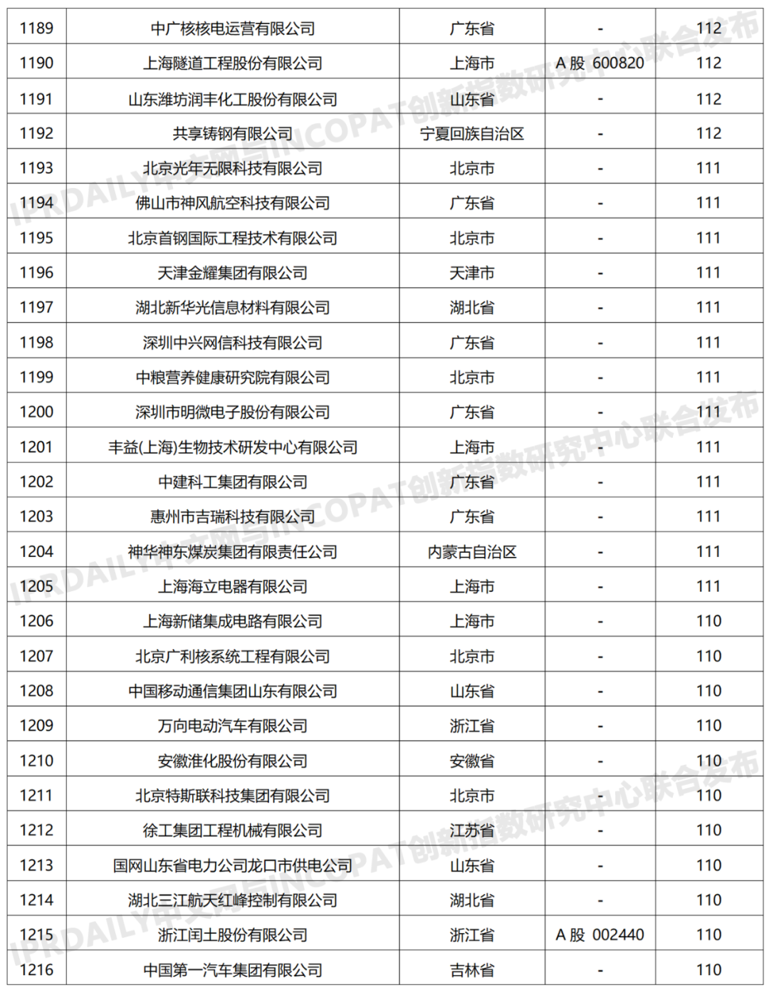 科創(chuàng)屬性有效發(fā)明專利50項(xiàng)以上入榜企業(yè)名單