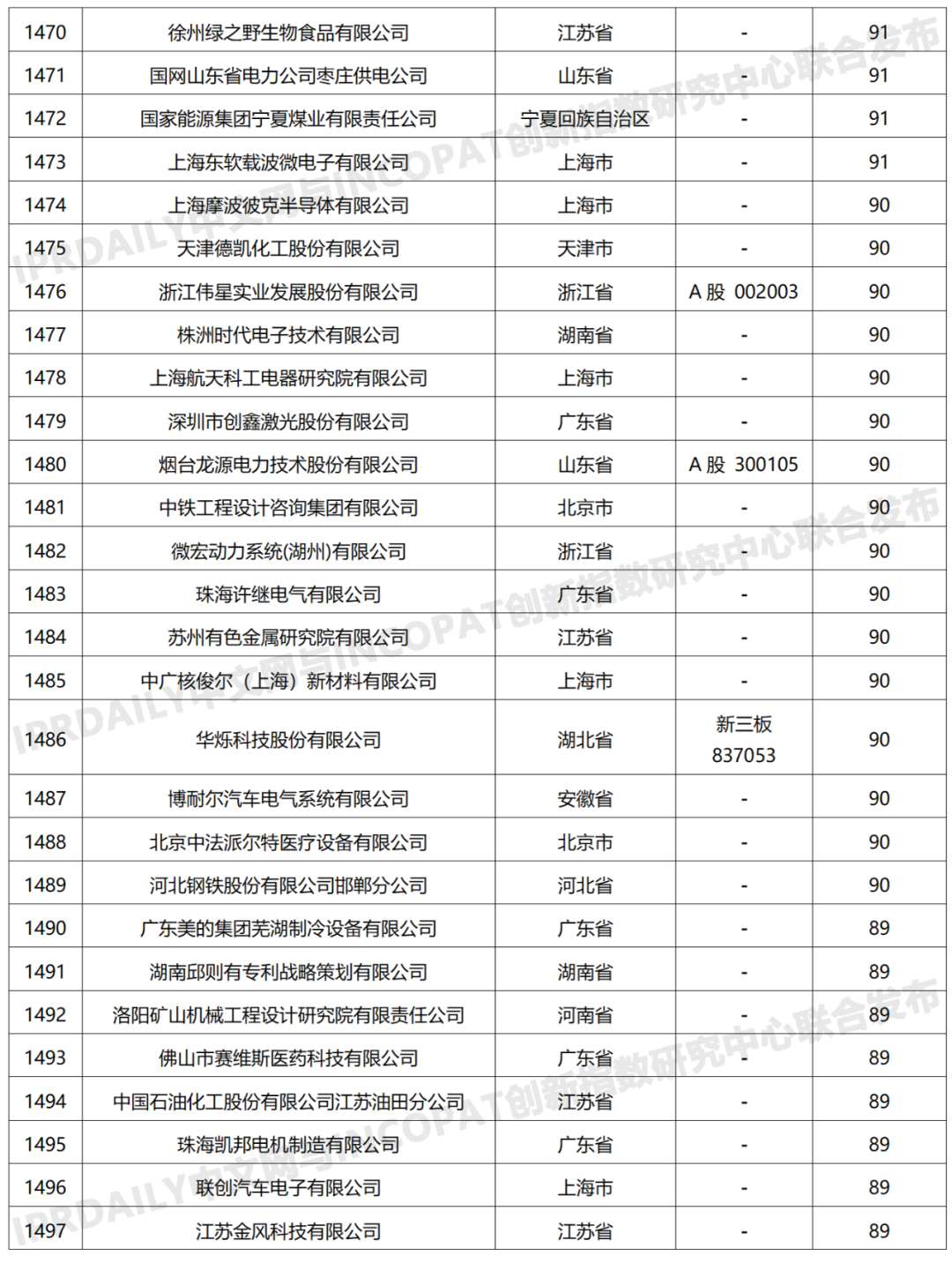 科創(chuàng)屬性有效發(fā)明專利50項(xiàng)以上入榜企業(yè)名單