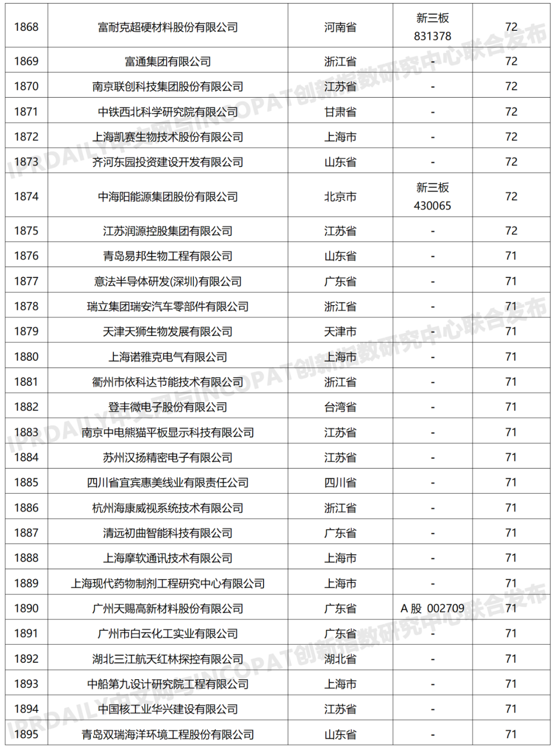 科創(chuàng)屬性有效發(fā)明專利50項(xiàng)以上入榜企業(yè)名單