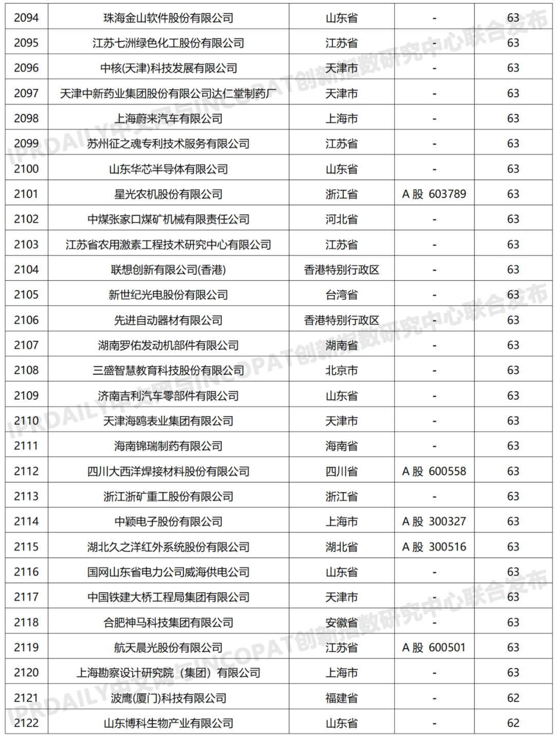 科創(chuàng)屬性有效發(fā)明專利50項(xiàng)以上入榜企業(yè)名單