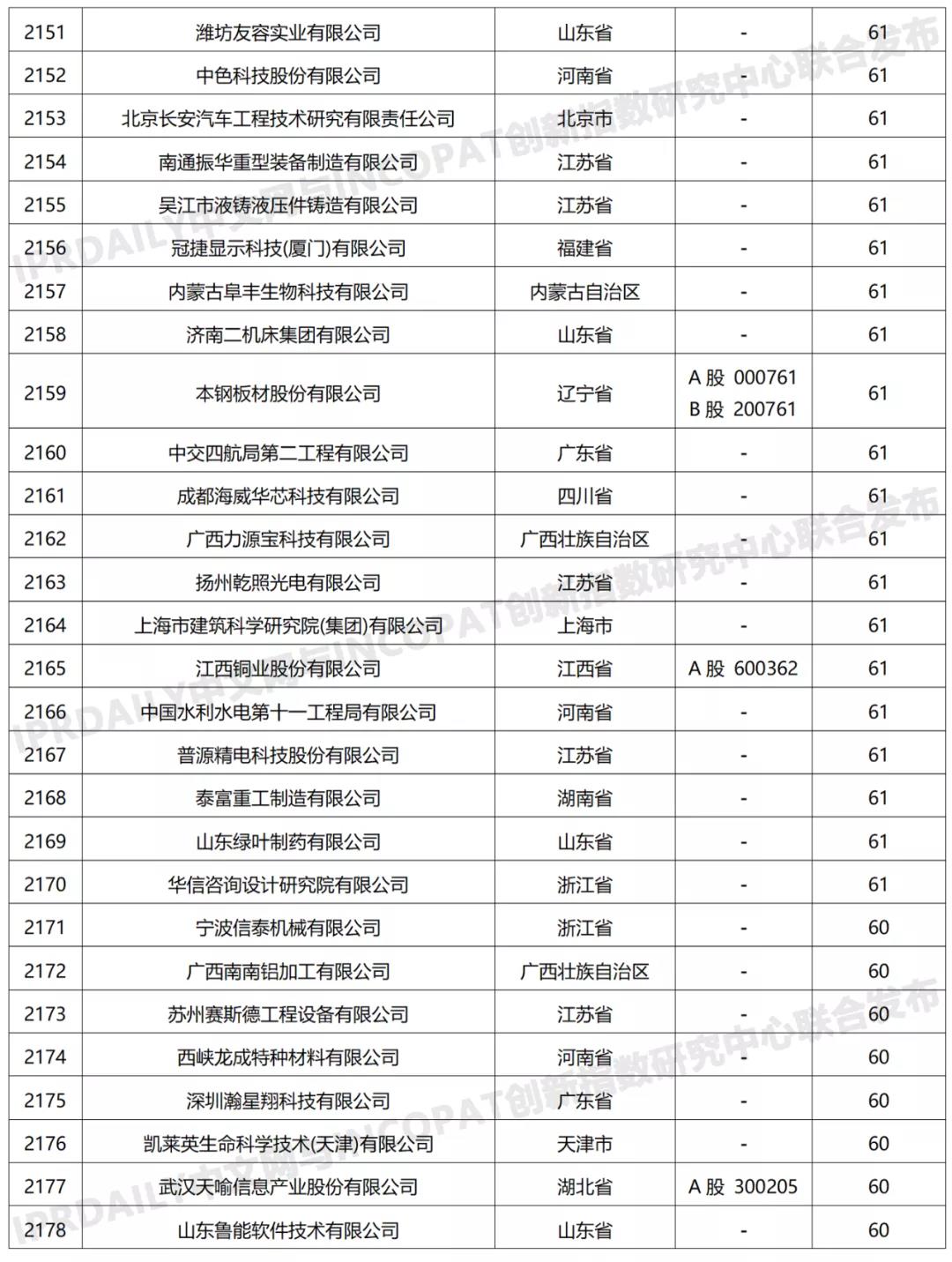 科創(chuàng)屬性有效發(fā)明專利50項(xiàng)以上入榜企業(yè)名單