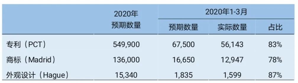 #晨報(bào)#WIPO：前三月知識(shí)產(chǎn)權(quán)申請數(shù)量普遍未達(dá)預(yù)期；美國企業(yè)對流媒體播放器提起337調(diào)查申請，涉及海信TCL