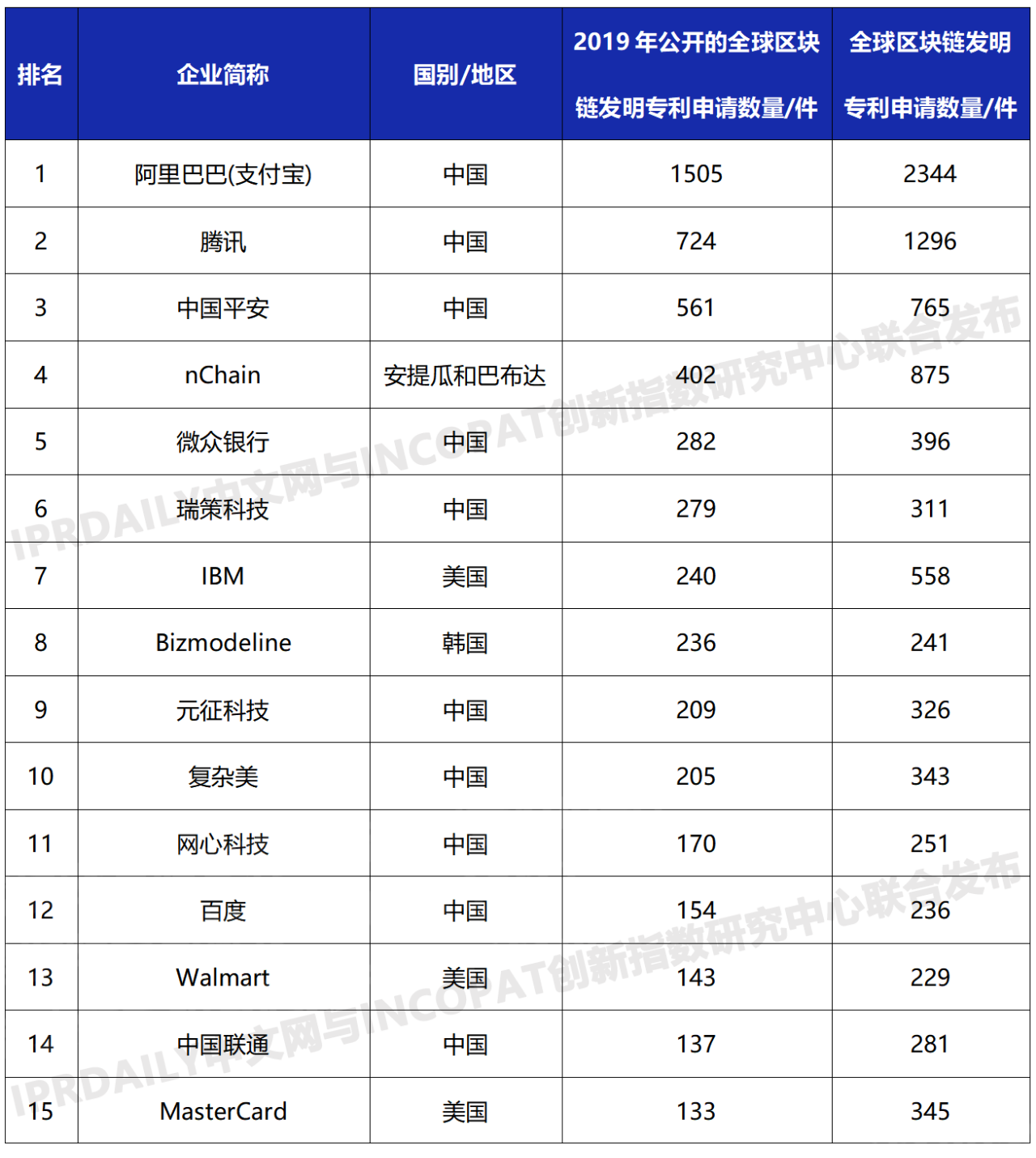 2019年全球區(qū)塊鏈發(fā)明專(zhuān)利排行榜（TOP100）