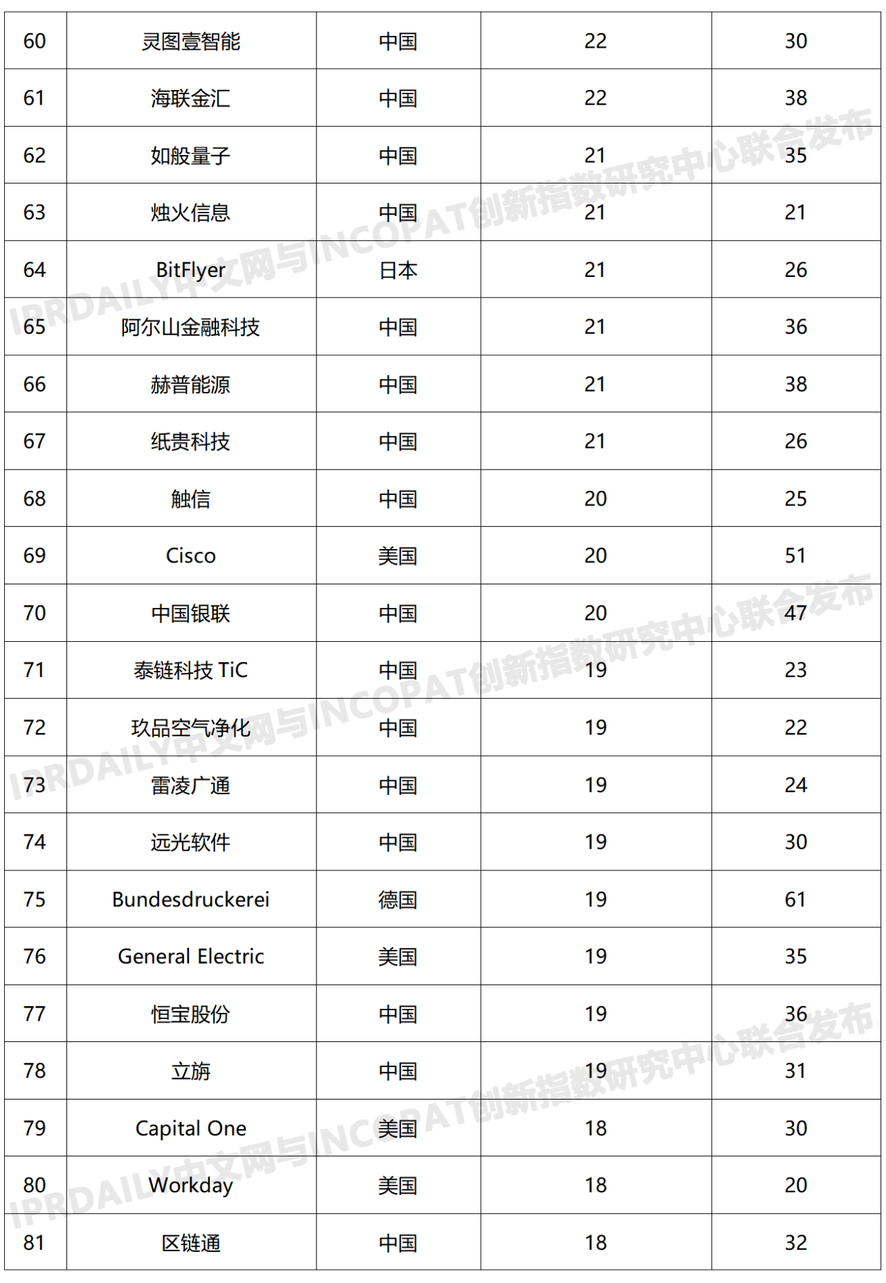 2019年全球區(qū)塊鏈發(fā)明專(zhuān)利排行榜（TOP100）