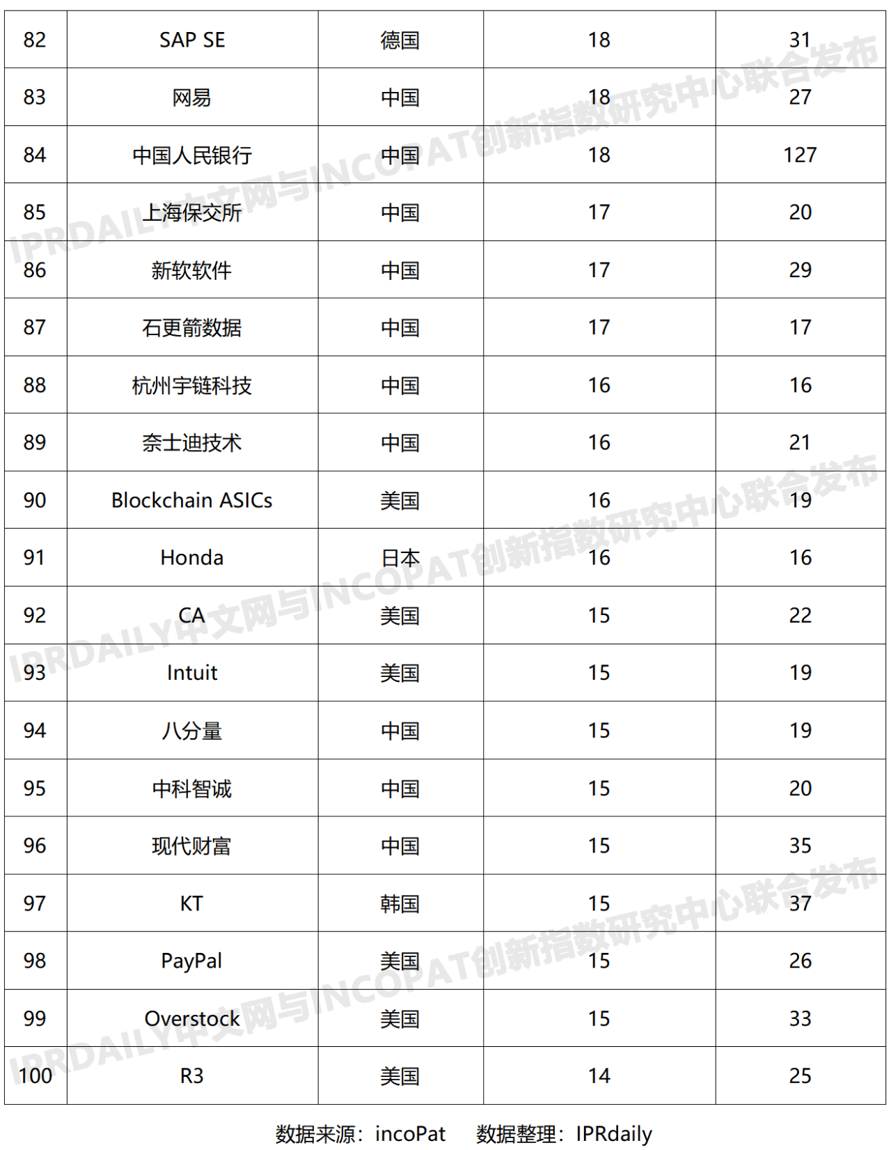 2019年全球區(qū)塊鏈發(fā)明專(zhuān)利排行榜（TOP100）