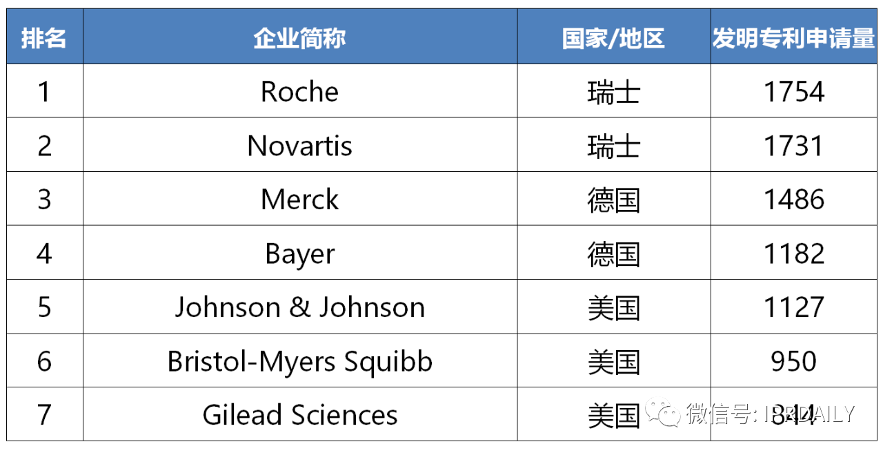 2019-2020年全球化學藥產(chǎn)業(yè)發(fā)明專利排行榜（TOP50）