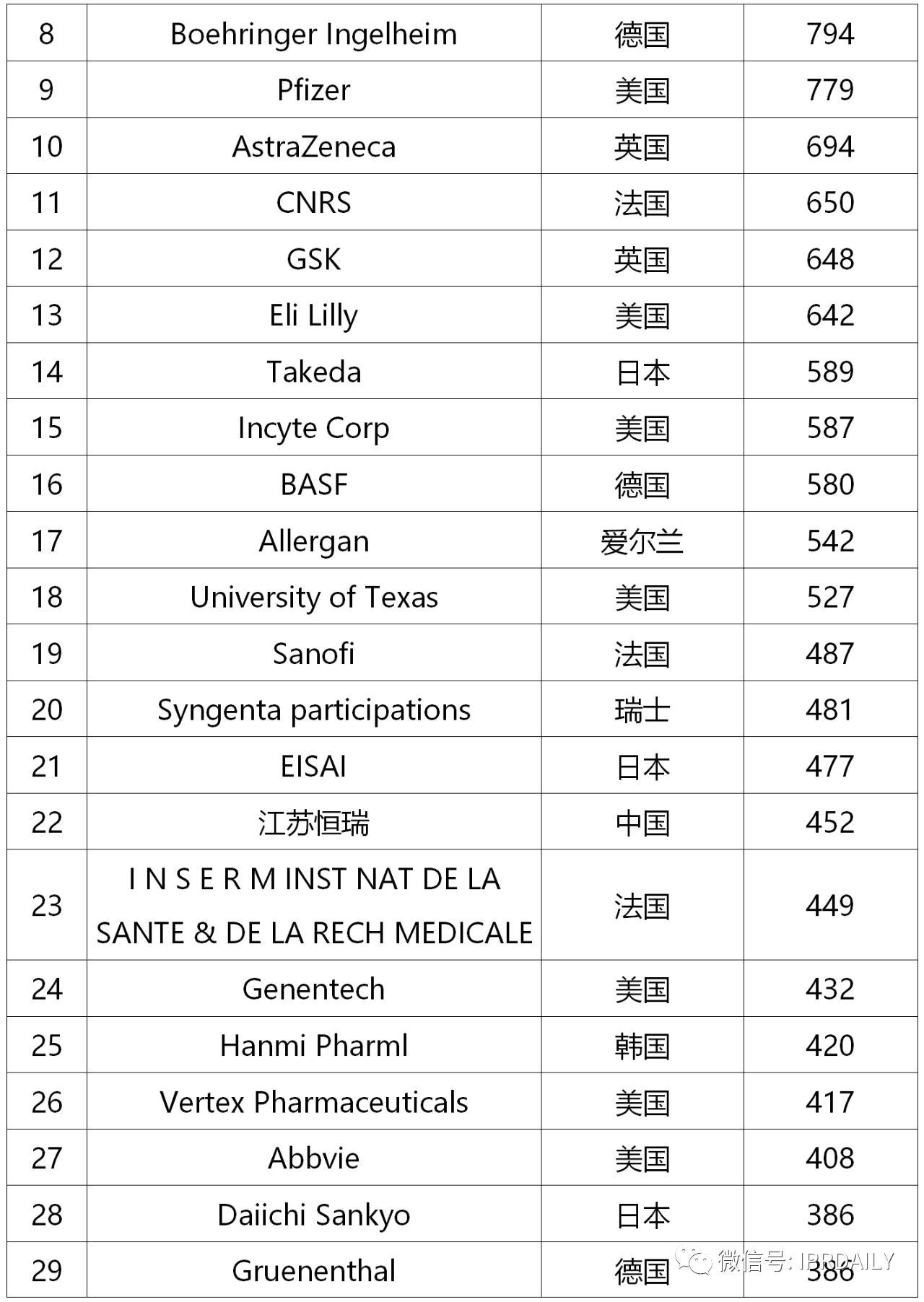 2019-2020年全球化學藥產(chǎn)業(yè)發(fā)明專利排行榜（TOP50）