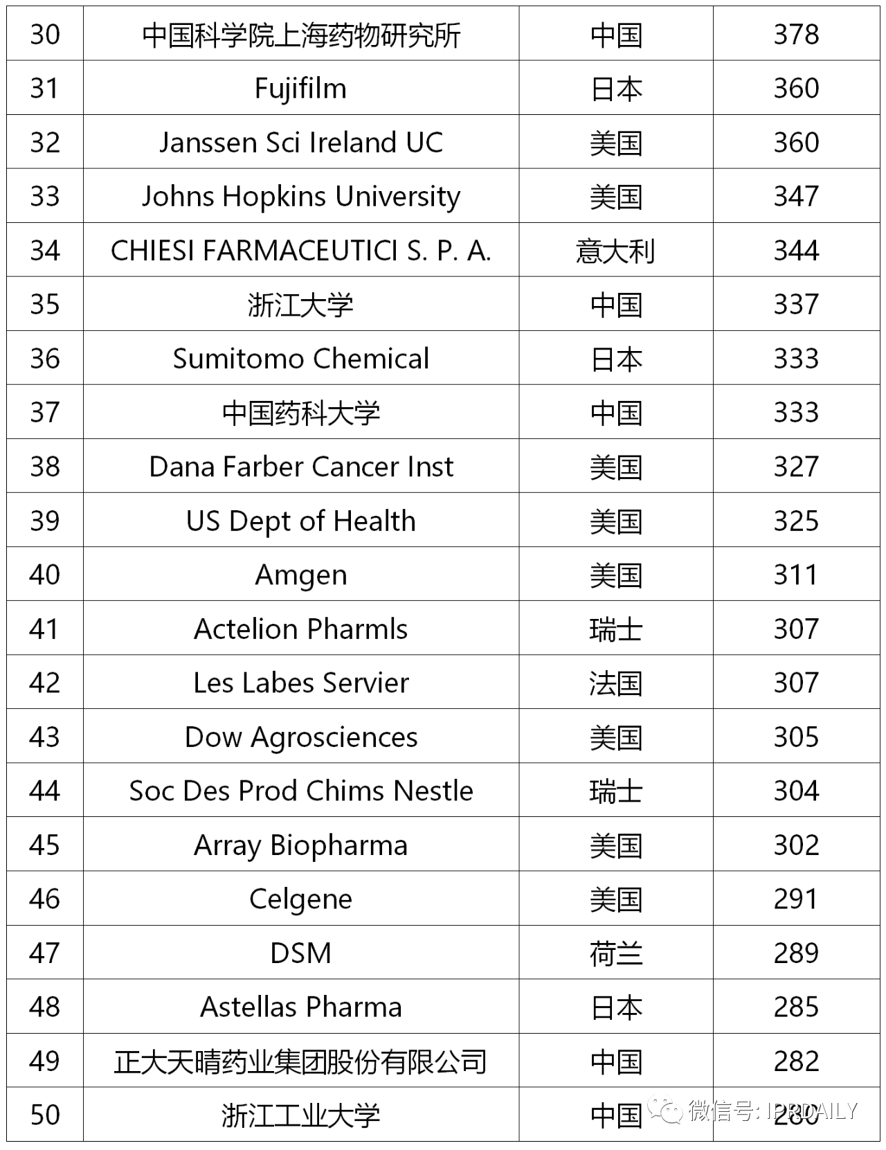 2019-2020年全球化學藥產(chǎn)業(yè)發(fā)明專利排行榜（TOP50）