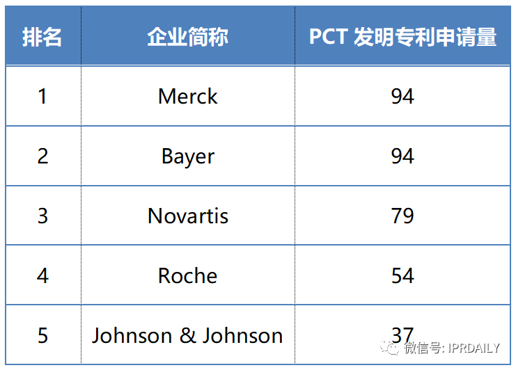 2019-2020年全球化學藥產(chǎn)業(yè)發(fā)明專利排行榜（TOP50）