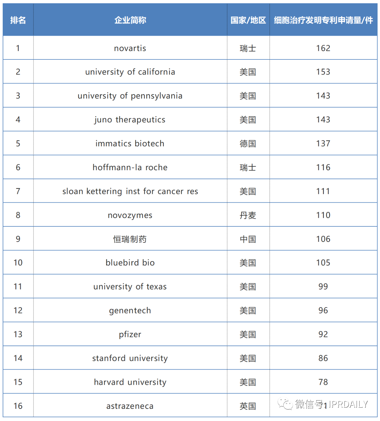 2019-2020年全球化學藥產(chǎn)業(yè)發(fā)明專利排行榜（TOP50）