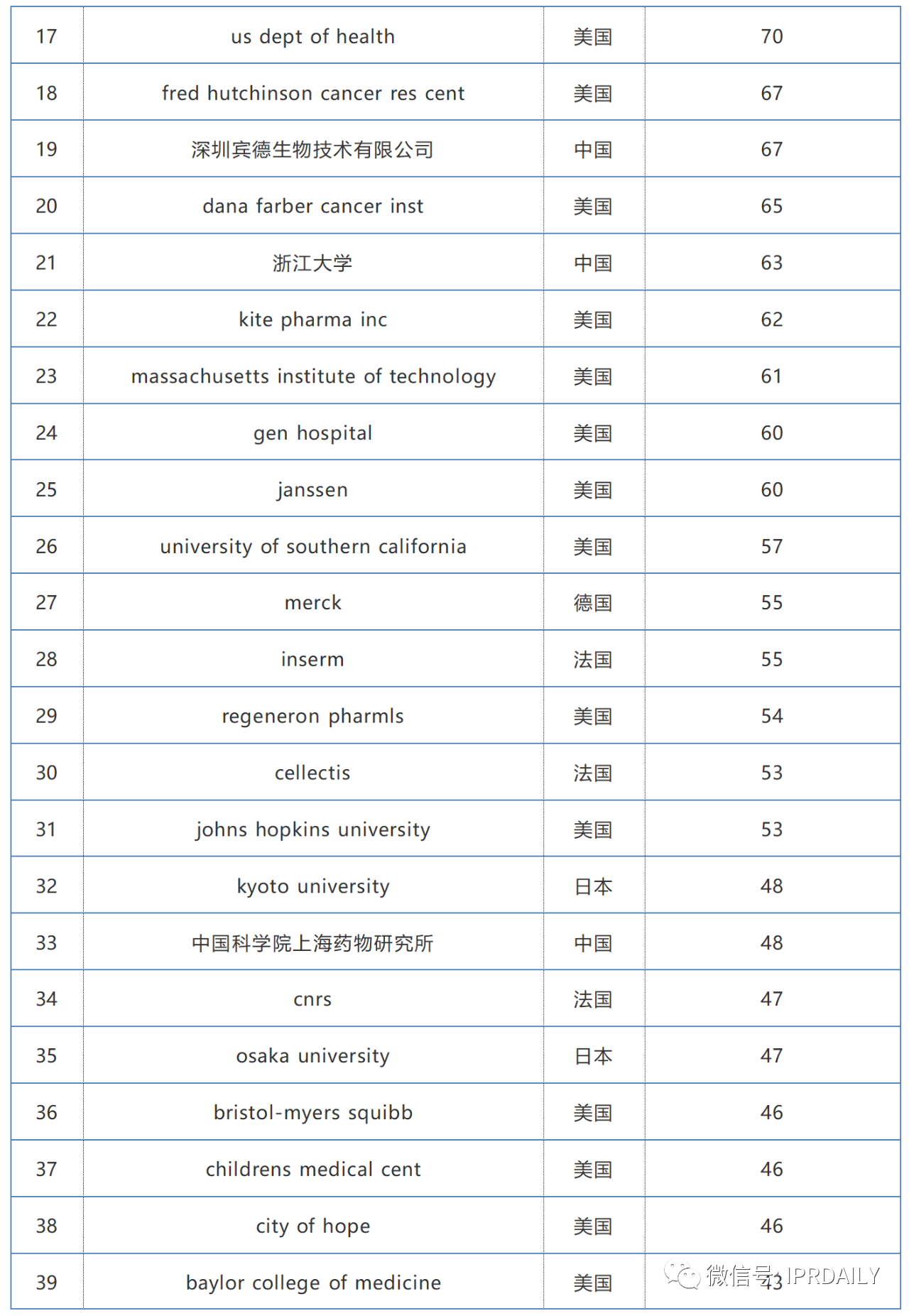 2019-2020年全球化學藥產(chǎn)業(yè)發(fā)明專利排行榜（TOP50）