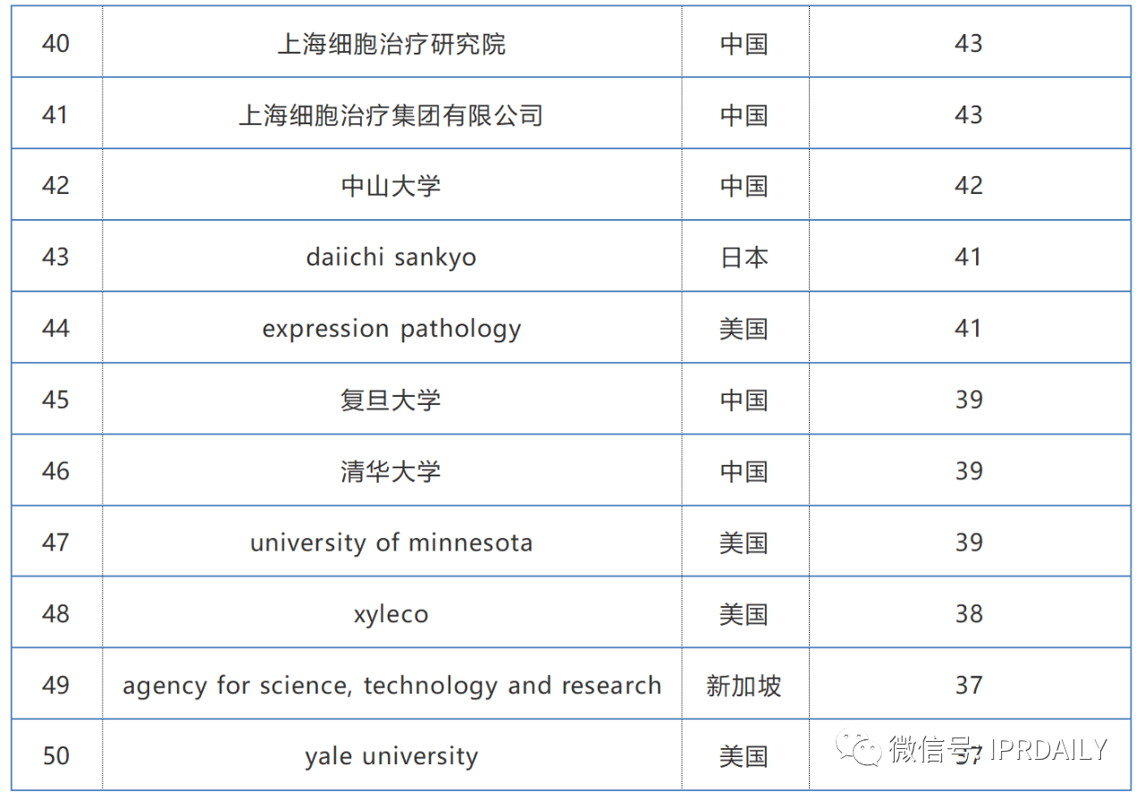 2019-2020年全球化學藥產(chǎn)業(yè)發(fā)明專利排行榜（TOP50）