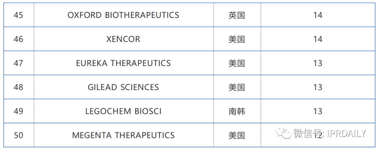 2019-2020年全球化學藥產(chǎn)業(yè)發(fā)明專利排行榜（TOP50）