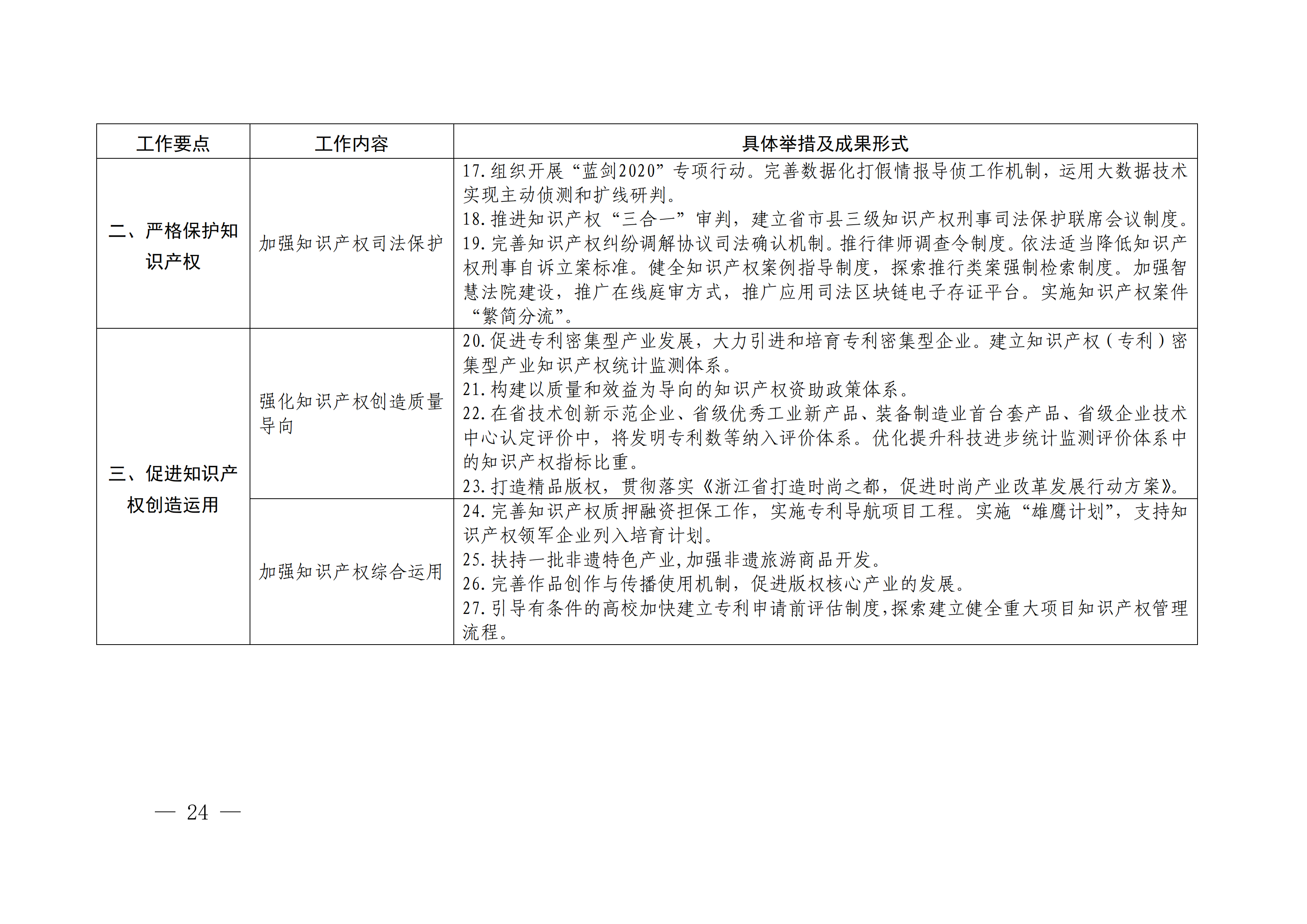 國務院發(fā)布《2020年地方知識產權戰(zhàn)略實施暨強國建設工作要點》全文