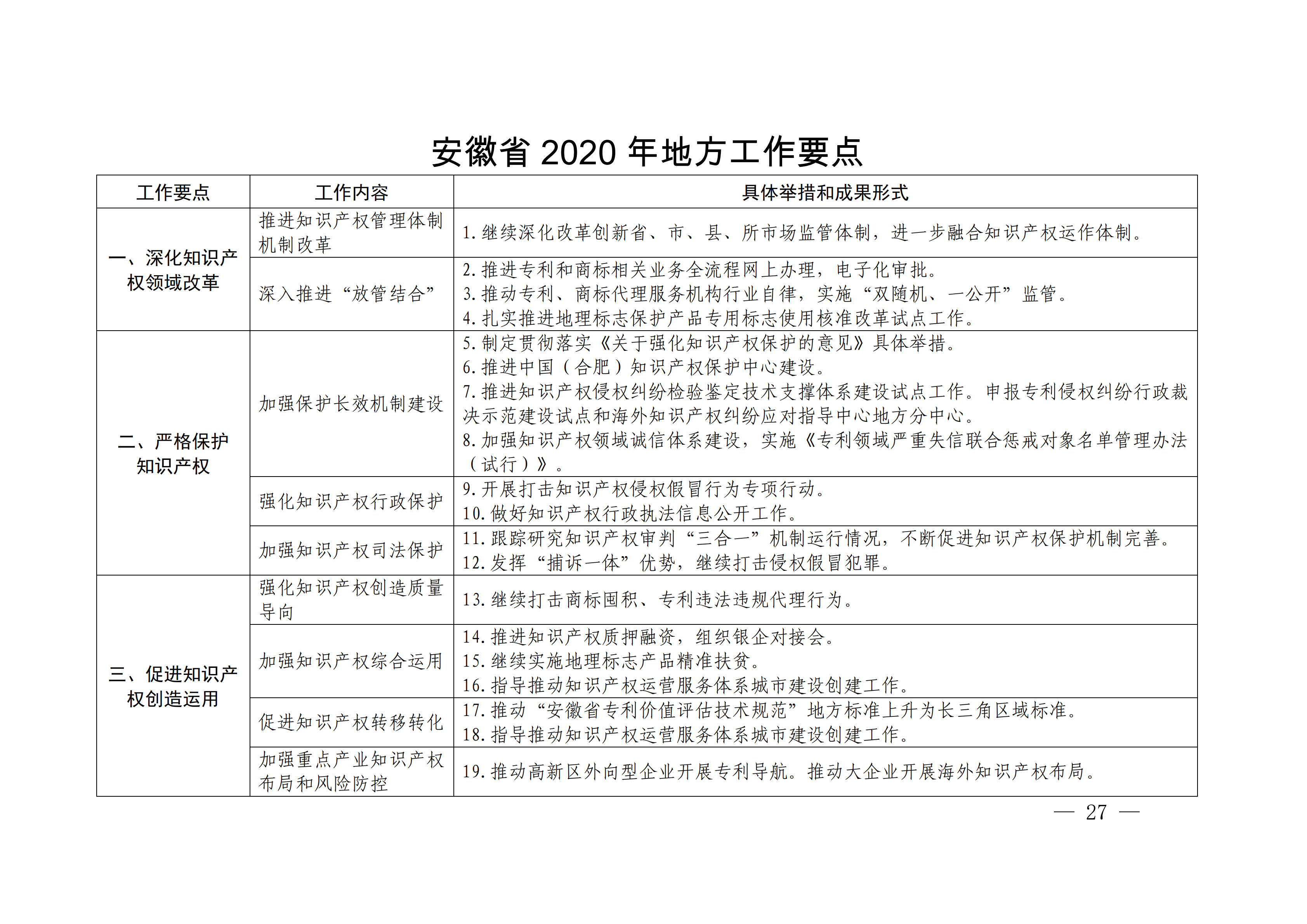 國務院發(fā)布《2020年地方知識產權戰(zhàn)略實施暨強國建設工作要點》全文