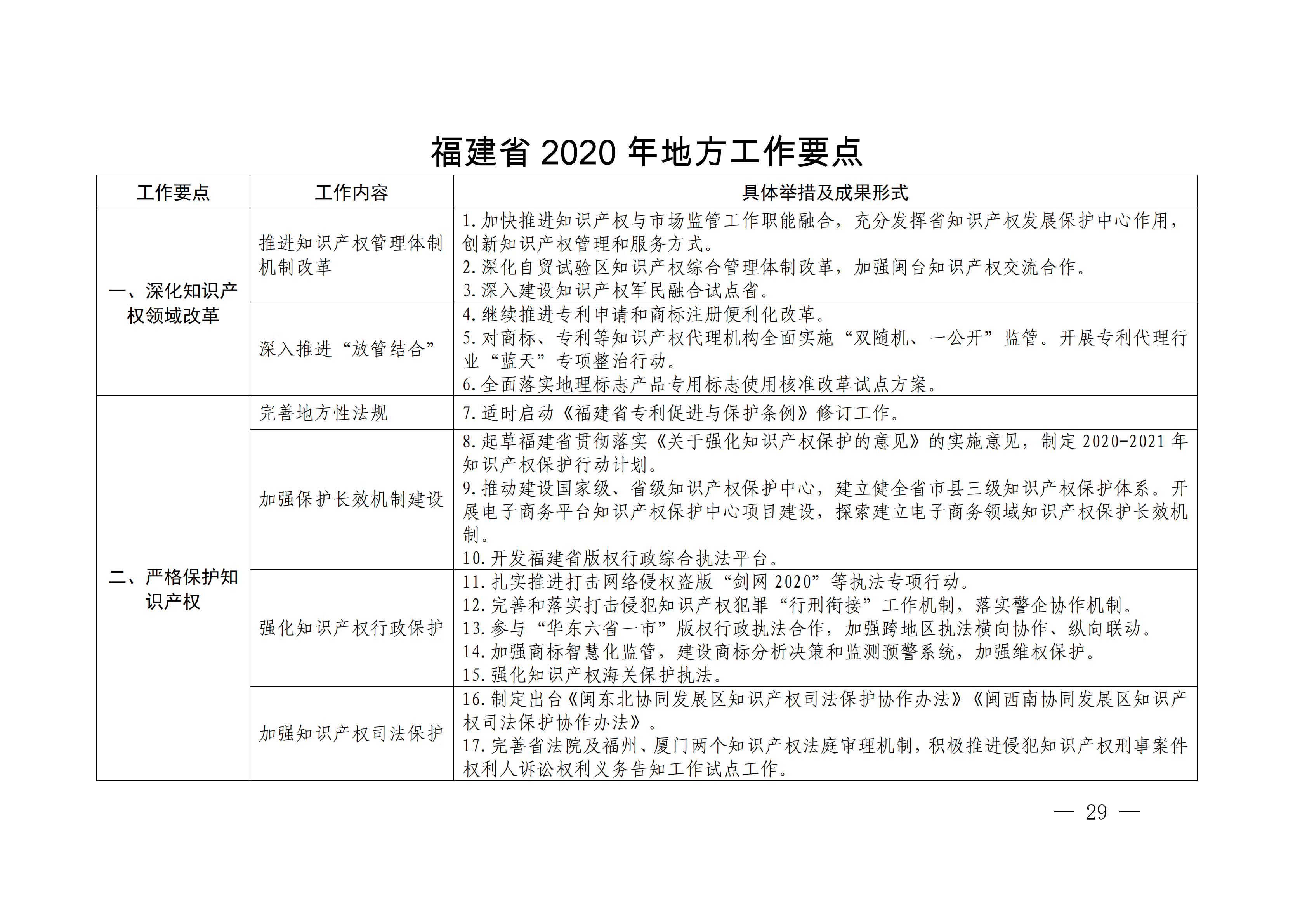 國務(wù)院發(fā)布《2020年地方知識產(chǎn)權(quán)戰(zhàn)略實(shí)施暨強(qiáng)國建設(shè)工作要點(diǎn)》全文