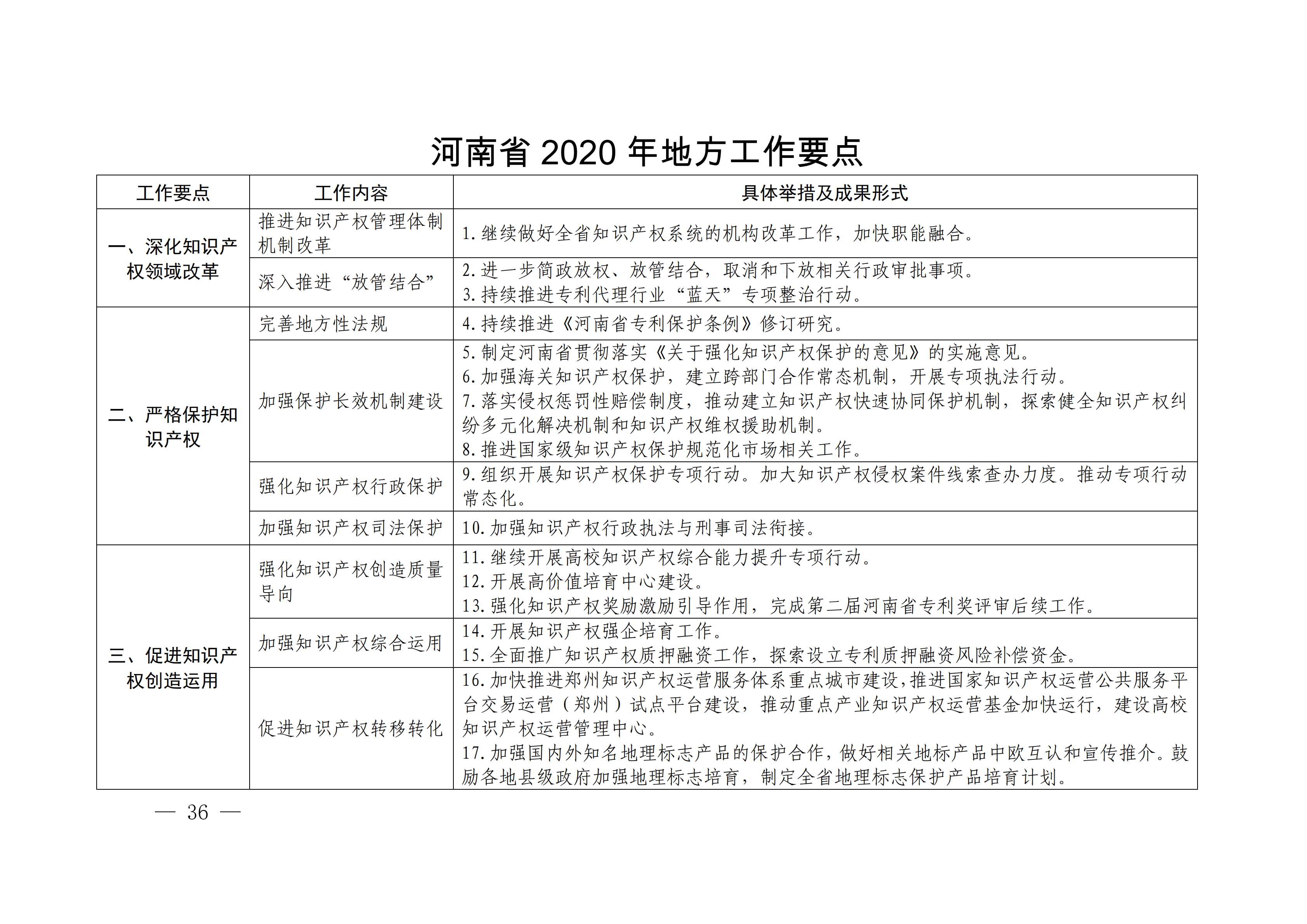 國務院發(fā)布《2020年地方知識產權戰(zhàn)略實施暨強國建設工作要點》全文