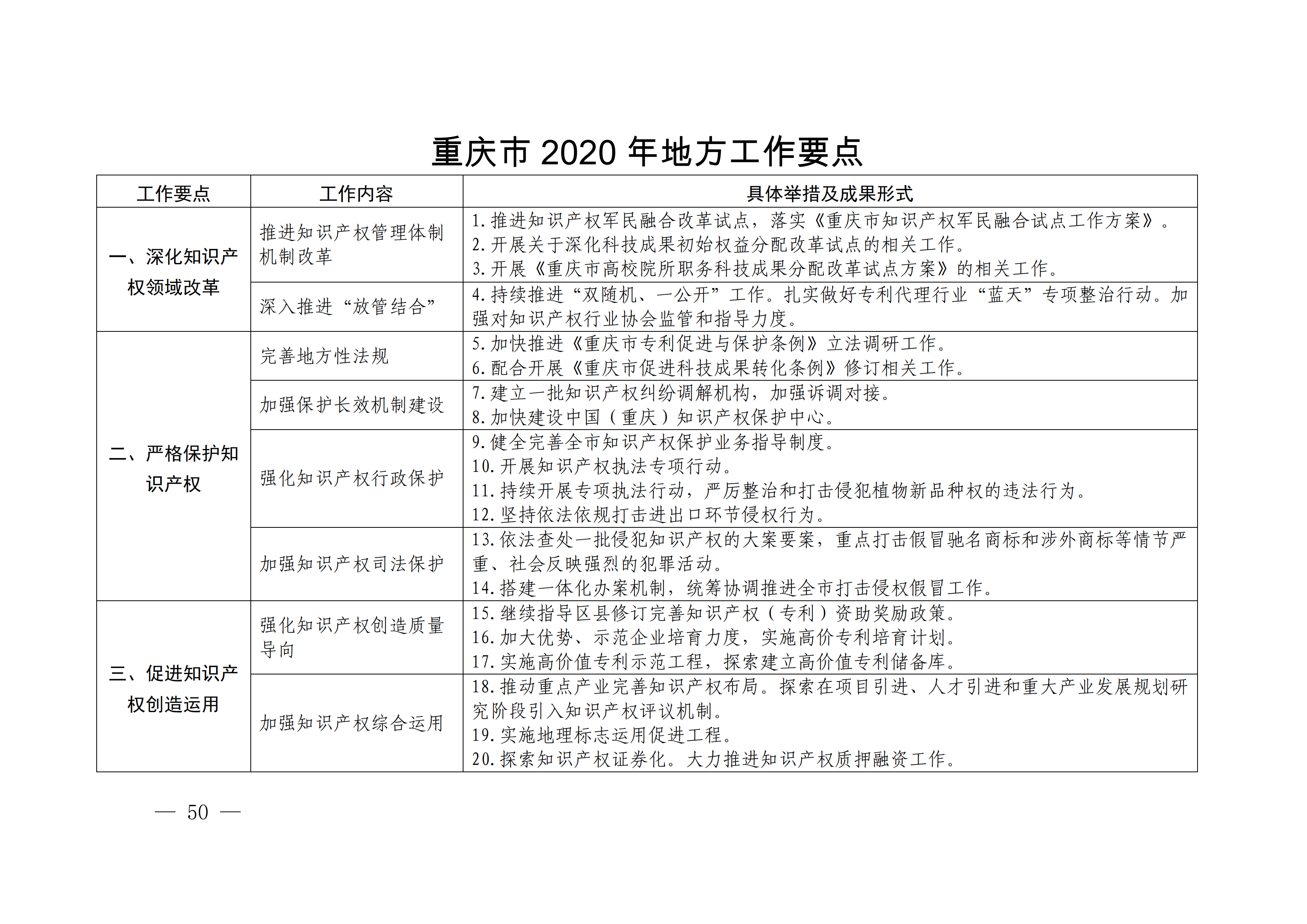 國務(wù)院發(fā)布《2020年地方知識產(chǎn)權(quán)戰(zhàn)略實(shí)施暨強(qiáng)國建設(shè)工作要點(diǎn)》全文